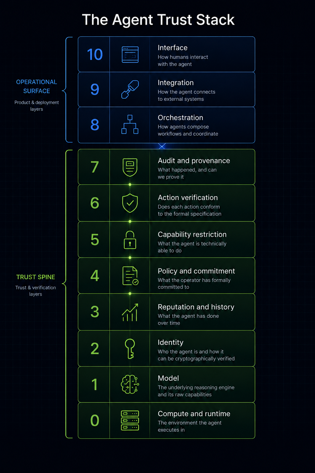 The Agent Trust Stack