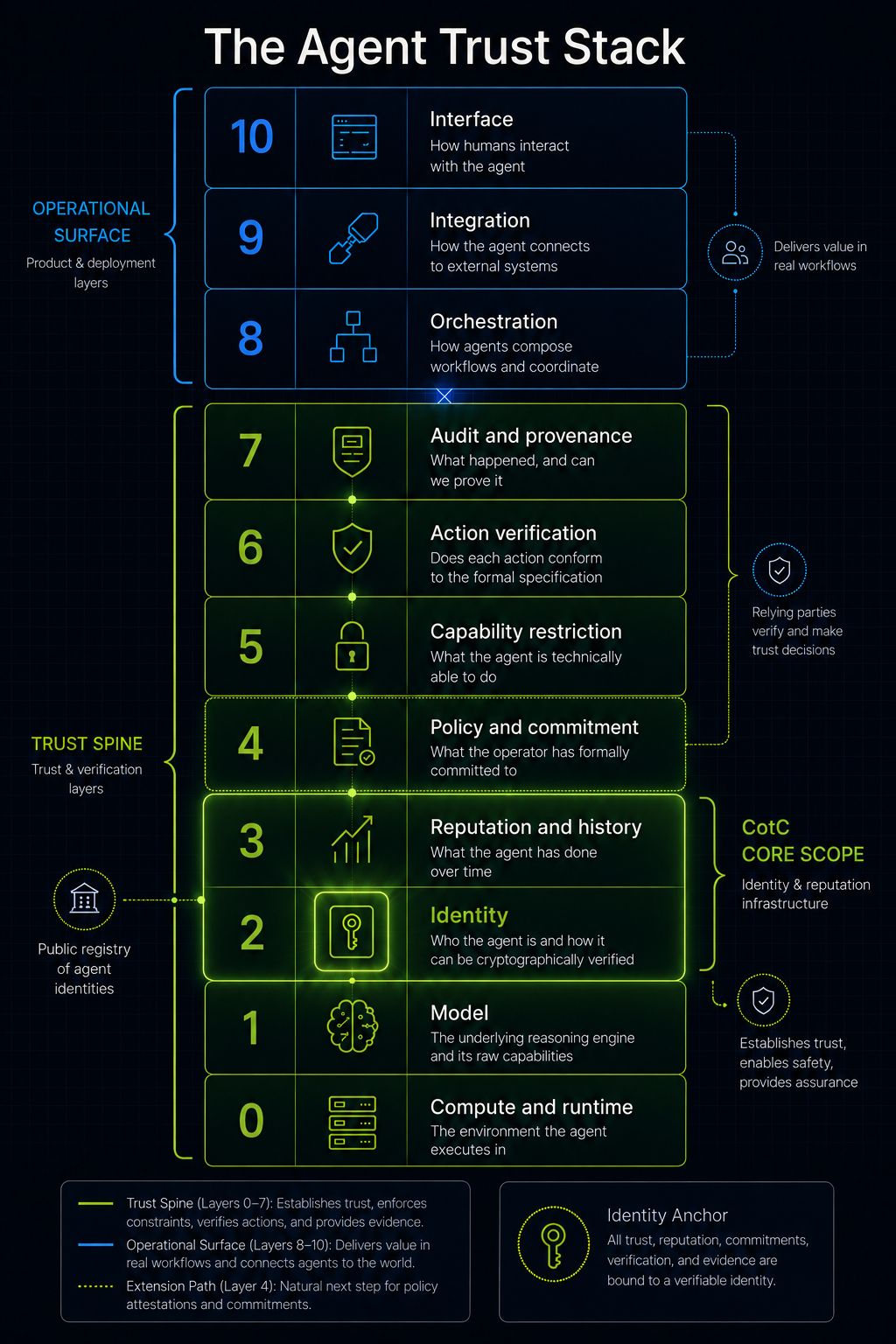 The Agent Trust Stack